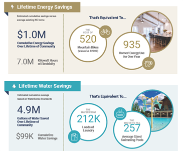 Chart showing lifetime energy savings