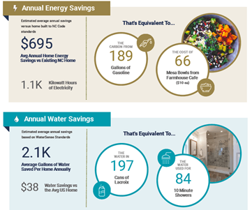 Chart showing water savings