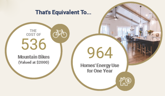 Chart showing energy savings