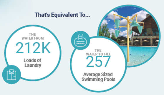 Chart showing water savings